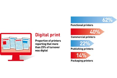 Fourth drupa global trends report shows mixed progress for digital