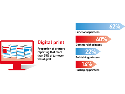 Fourth drupa global trends report shows mixed progress for digital
