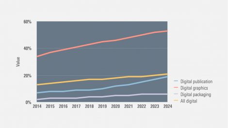 Digital print's share to grow to over 21% by 2024